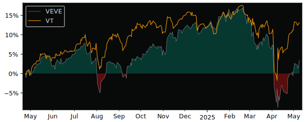 Compare overall performance (total returns) of Vanguard FTSE with its related sector ETF VT