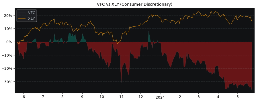 Compare VF with its related Sector/Index XLY