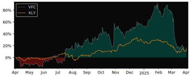 Compare VF with its related Sector/Index XLY