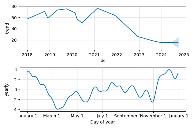 Drawdown / Underwater Chart for VF (VFC) - Stock Price & Dividends
