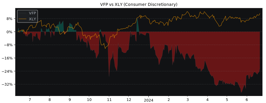Compare V.F. with its related Sector/Index XLY