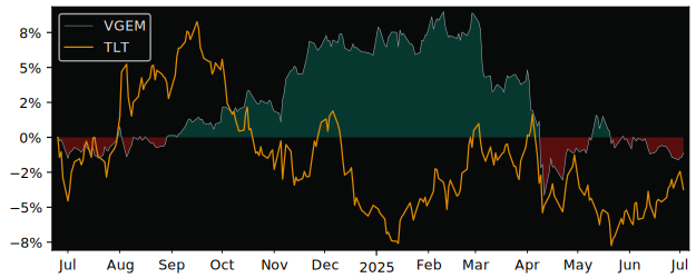Total Return of Vanguard USD Emerging versus its related sector ETF TLT