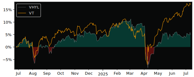 Total Return of Vanguard FTSE versus its related sector ETF VT