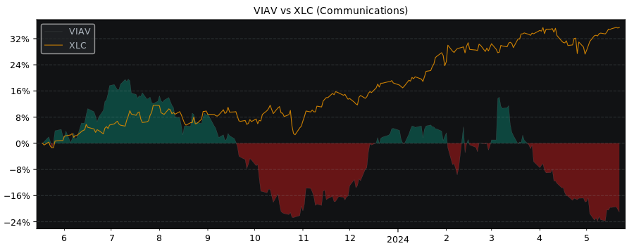 Compare Viavi Solutions with its related Sector/Index XLC