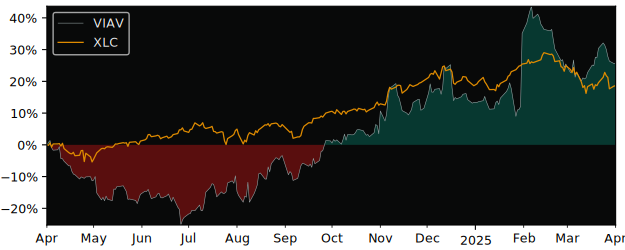 Compare Viavi Solutions with its related Sector/Index XLC