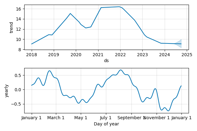 Drawdown / Underwater Chart for Viavi Solutions (VIAV) - Stock Price & Dividends
