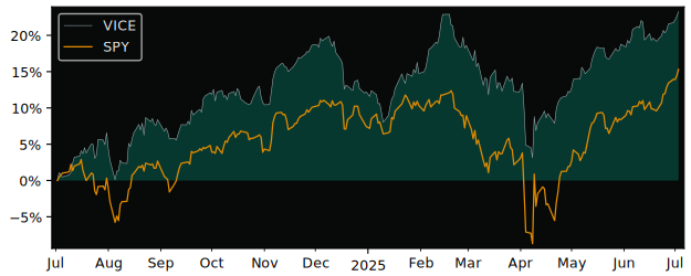 Total Return of AdvisorShares Vice versus its related sector ETF SPY