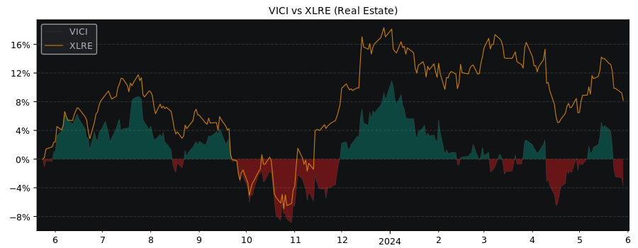 Compare VICI Properties with its related Sector/Index XLRE