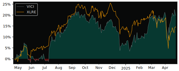 Compare VICI Properties with its related Sector/Index XLRE