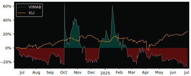 Total Return of VIMAB versus its related sector ETF XLI