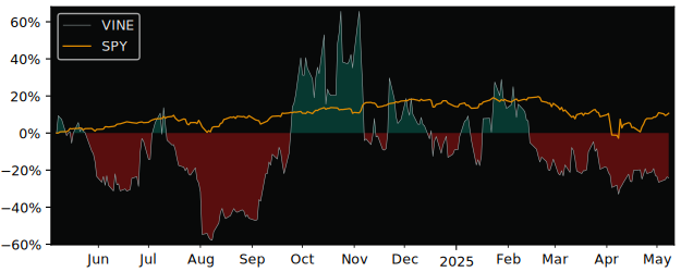 Compare overall performance (total returns) of Fresh Grapes with its related sector ETF SPY