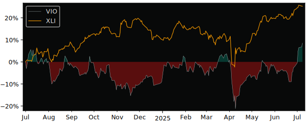 Total Return of Viohalco S.A versus its related sector ETF XLI