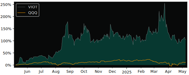 Compare overall performance (total returns) of Viomi Technology with its related sector ETF QQQ