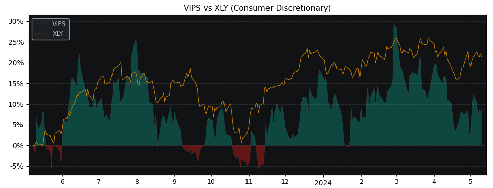 Compare Vipshop Holdings Limite.. with its related Sector/Index XLY