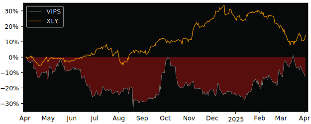 Compare Vipshop Holdings Limite.. with its related Sector/Index XLY