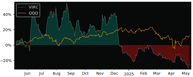 Compare overall performance (total returns) of Virco Manufacturing with its related sector ETF QQQ