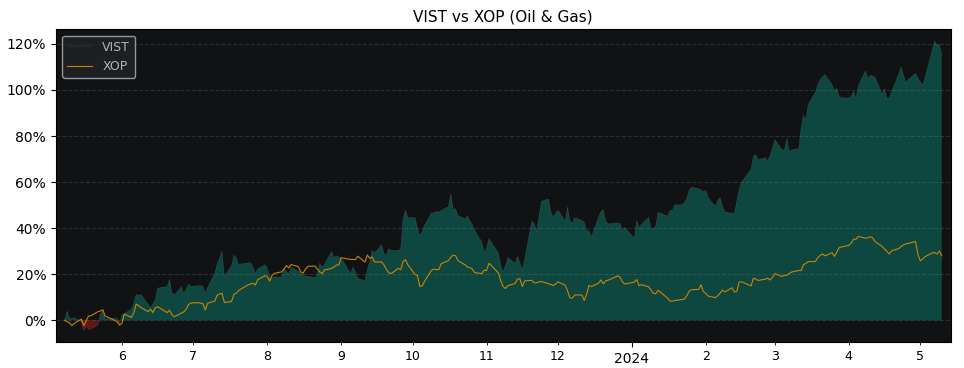 Compare Vista Oil Gas ADR with its related Sector/Index XOP