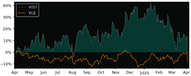 Compare Vista Oil Gas ADR with its related Sector/Index XOP