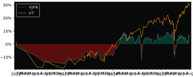 Total Return of Vanguard FTSE Japan versus its related sector ETF VT