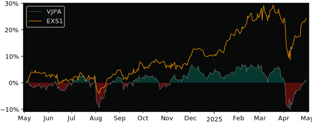 Compare overall performance (total returns) of Vanguard FTSE Japan with its related sector ETF EXS1