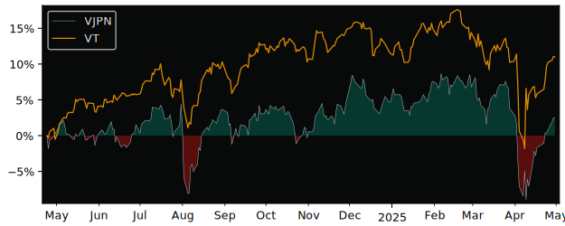 Compare overall performance (total returns) of Vanguard FTSE Japan with its related sector ETF VT