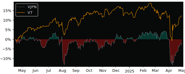 Compare overall performance (total returns) of Vanguard FTSE Japan with its related sector ETF VT