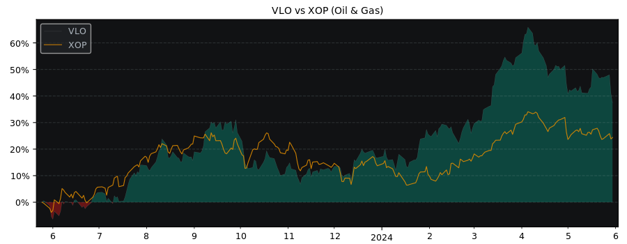 Compare Valero Energy with its related Sector/Index XOP