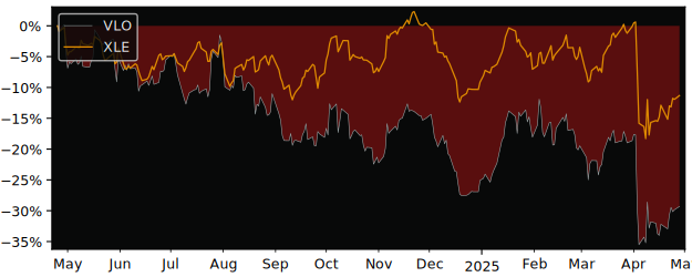 Compare Valero Energy with its related Sector/Index XOP