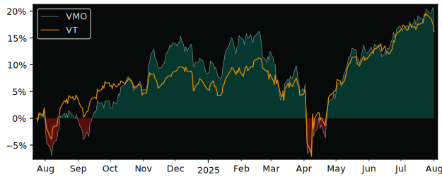 Total Return of Vanguard Global versus its related sector ETF VT
