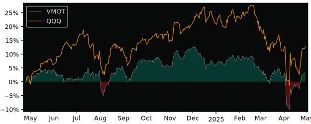 Compare overall performance (total returns) of Alpha Architect Value with its related sector ETF QQQ