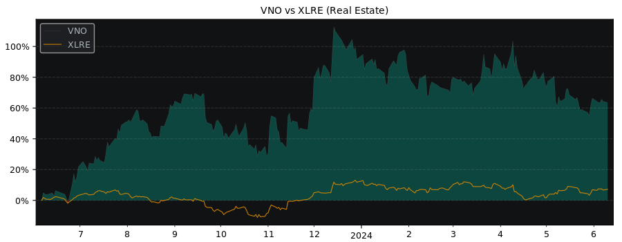 Compare Vornado Realty Trust with its related Sector/Index XLRE