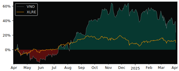 Compare Vornado Realty Trust with its related Sector/Index XLRE