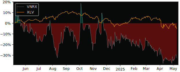 Compare overall performance (total returns) of Volitionrx with its related sector ETF XLV