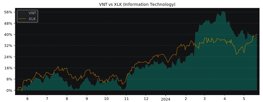 Compare Vontier with its related Sector/Index XLK