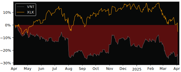 Compare Vontier with its related Sector/Index XLK