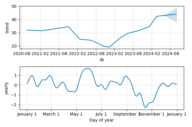 Drawdown / Underwater Chart for Vontier (VNT) - Stock Price & Dividends
