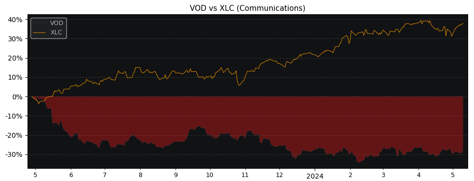 Compare Vodafone Group PLC with its related Sector/Index XLC