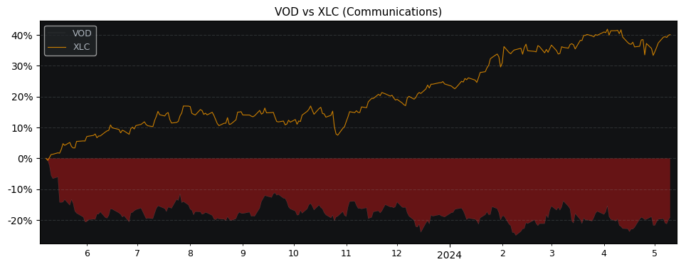 Compare Vodafone Group PLC ADR with its related Sector/Index XLC