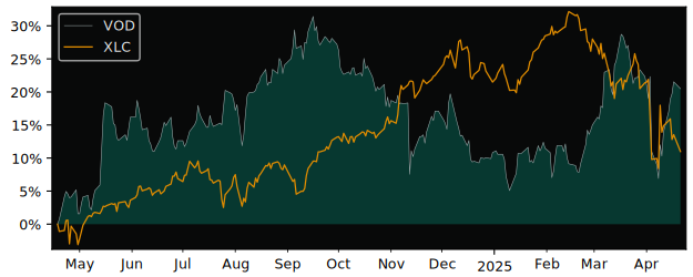 Compare Vodafone Group PLC ADR with its related Sector/Index XLC