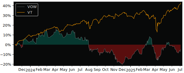 Total Return of Volkswagen Non-Vtg versus its related sector ETF VT