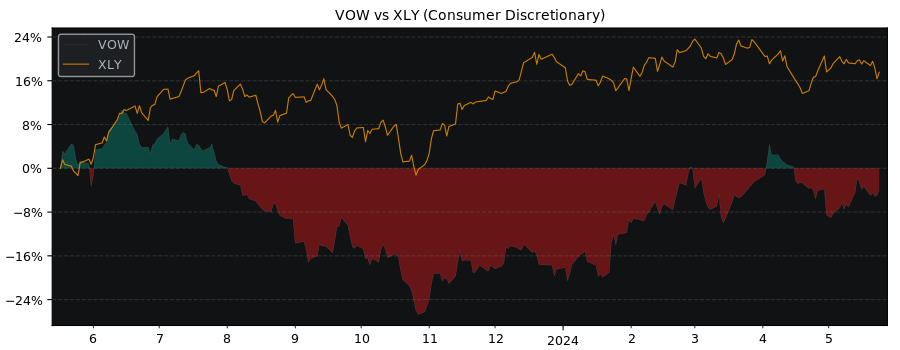 Compare Volkswagen AG with its related Sector/Index XLY