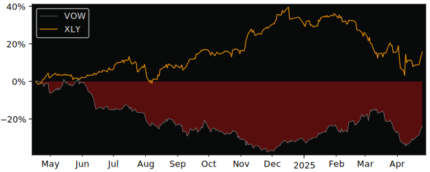 Compare Volkswagen AG with its related Sector/Index XLY