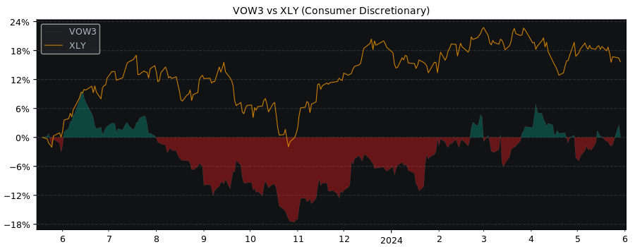 Compare Volkswagen AG VZO O.N. with its related Sector/Index XLY