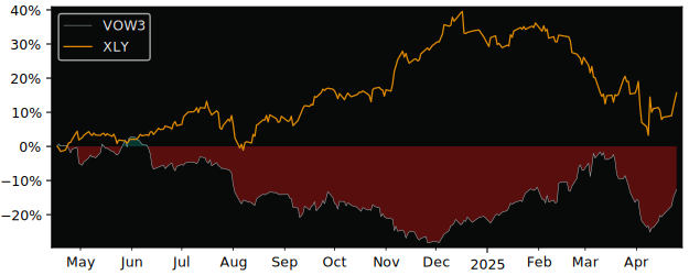 Compare Volkswagen AG VZO O.N. with its related Sector/Index XLY