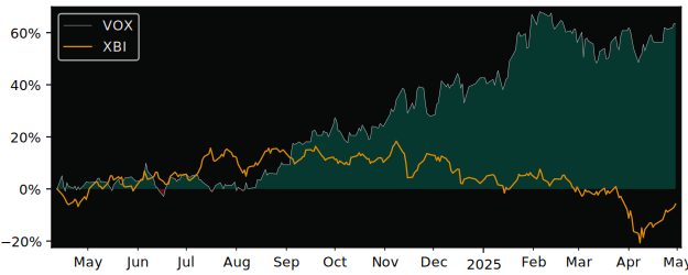 Compare overall performance (total returns) of Voxel S.A. with its related sector ETF XBI
