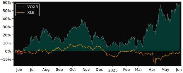 Total Return of Vox Royalty versus its related sector ETF XLB