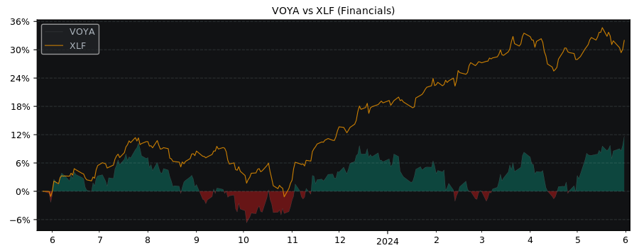 Compare Voya Financial with its related Sector/Index XLF