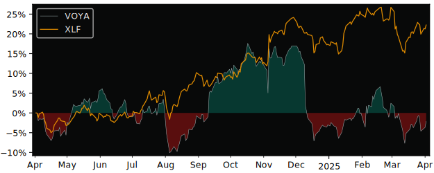 Compare Voya Financial with its related Sector/Index XLF