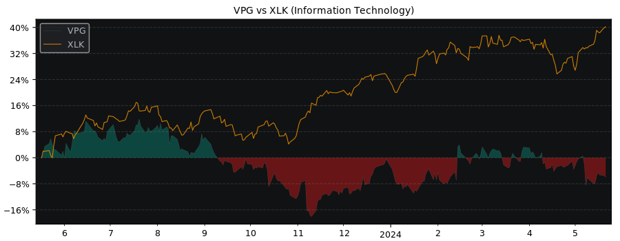 Compare Vishay Precision Group with its related Sector/Index XLK