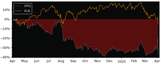 Compare Vishay Precision Group with its related Sector/Index XLK